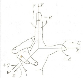 右手直角笛卡爾坐標(biāo)系示意圖
