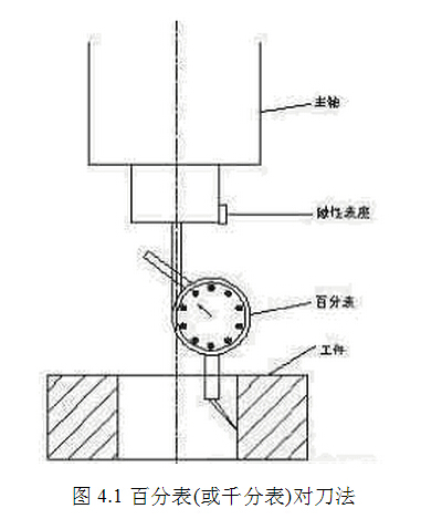 數(shù)控銑床對刀方法之百分表(或千分表)對刀法