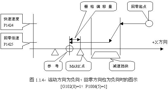 FANUC系統(tǒng)數(shù)控銑床返回參考點(diǎn)柵格法