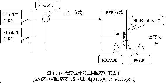 FANUC系統(tǒng)數(shù)控銑床返回參考點(diǎn)圖示